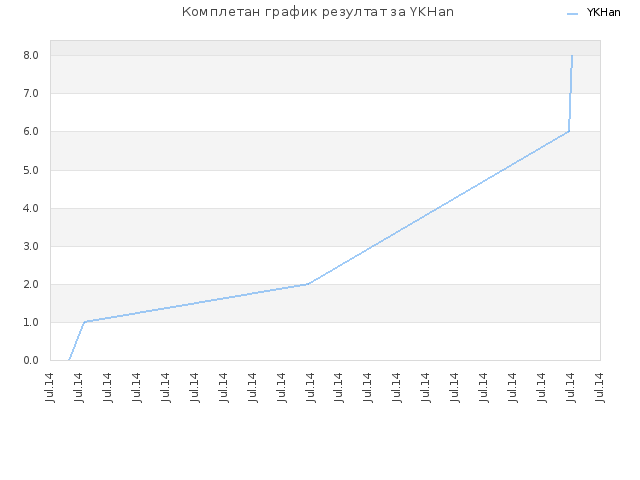 Комплетан график резултат за YKHan