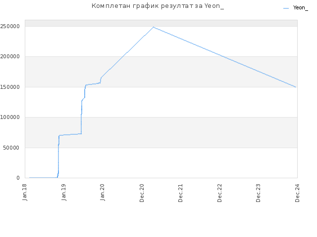 Комплетан график резултат за Yeon_