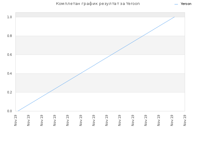 Комплетан график резултат за Yeroon