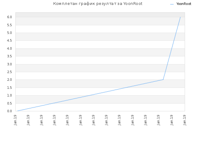 Комплетан график резултат за YoonRoot