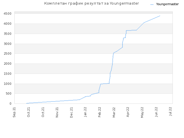 Комплетан график резултат за Youngermaster