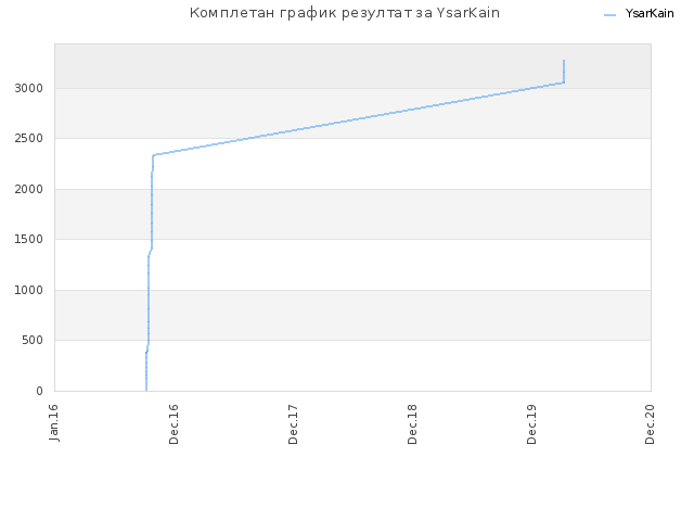 Комплетан график резултат за YsarKain