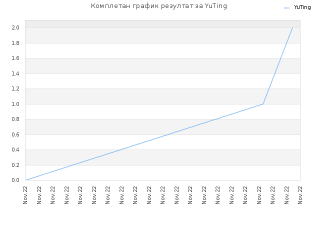 Комплетан график резултат за YuTing