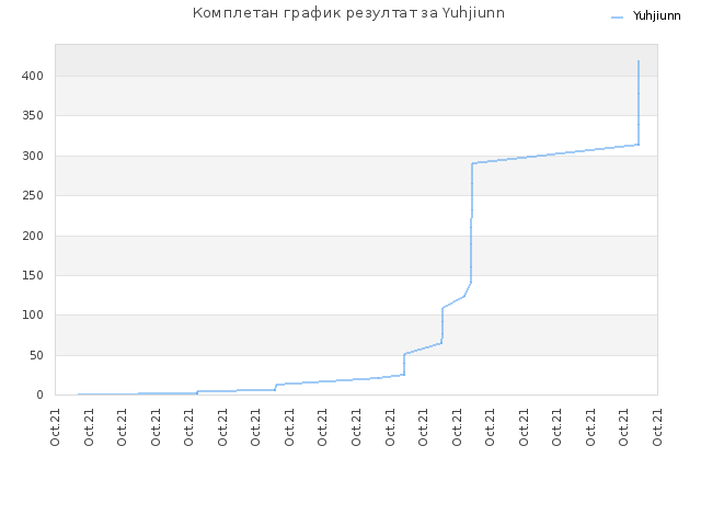 Комплетан график резултат за Yuhjiunn