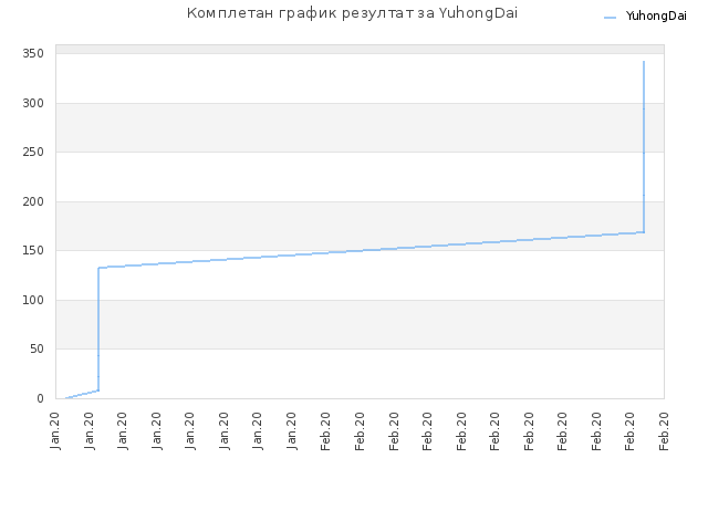 Комплетан график резултат за YuhongDai