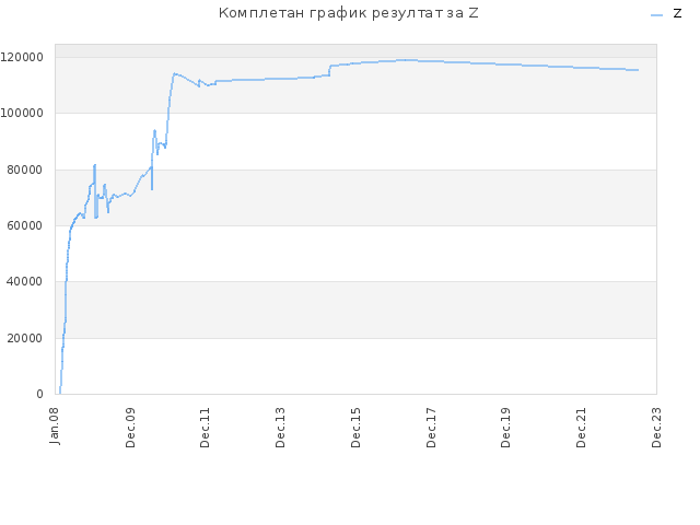 Комплетан график резултат за Z