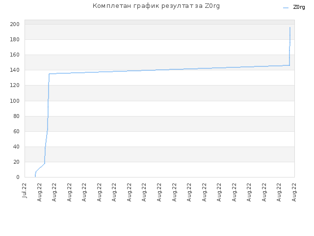 Комплетан график резултат за Z0rg