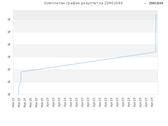 Комплетан график резултат за Z3R02099