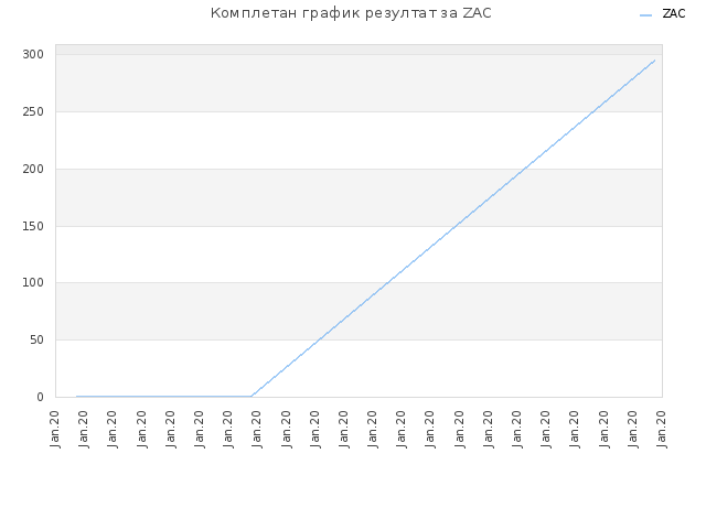Комплетан график резултат за ZAC