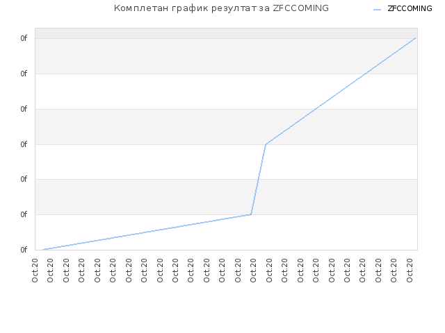 Комплетан график резултат за ZFCCOMING