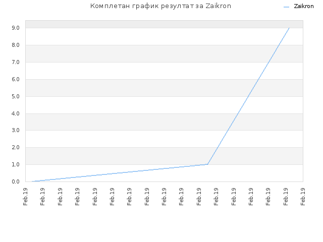 Комплетан график резултат за Zaikron