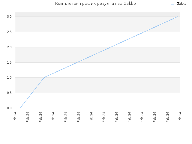Комплетан график резултат за Zakko