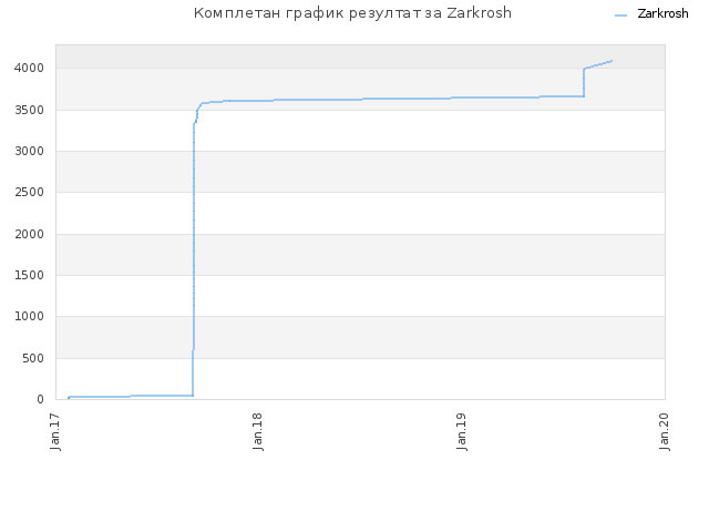 Комплетан график резултат за Zarkrosh