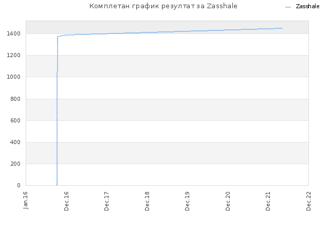 Комплетан график резултат за Zasshale