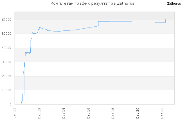 Комплетан график резултат за Zathuros