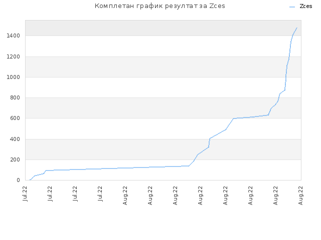 Комплетан график резултат за Zces