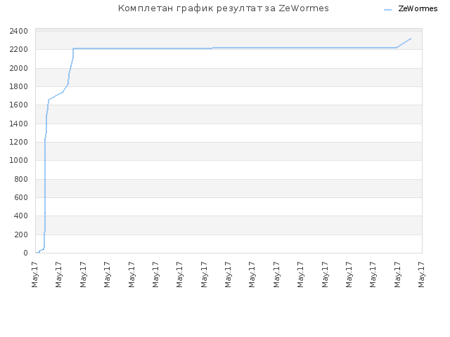 Комплетан график резултат за ZeWormes