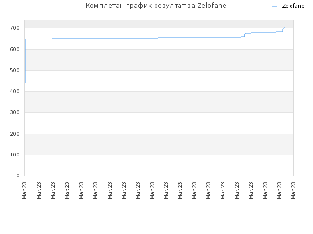 Комплетан график резултат за Zelofane
