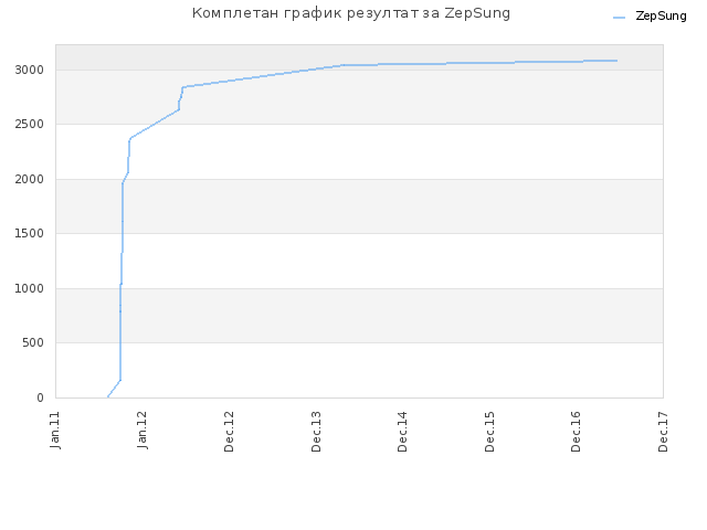 Комплетан график резултат за ZepSung