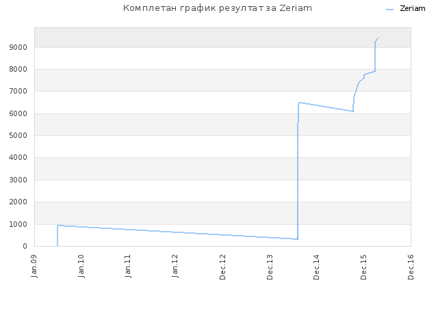 Комплетан график резултат за Zeriam