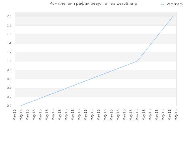 Комплетан график резултат за ZeroSharp