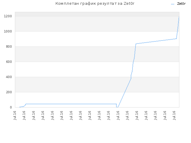 Комплетан график резултат за Zet0r