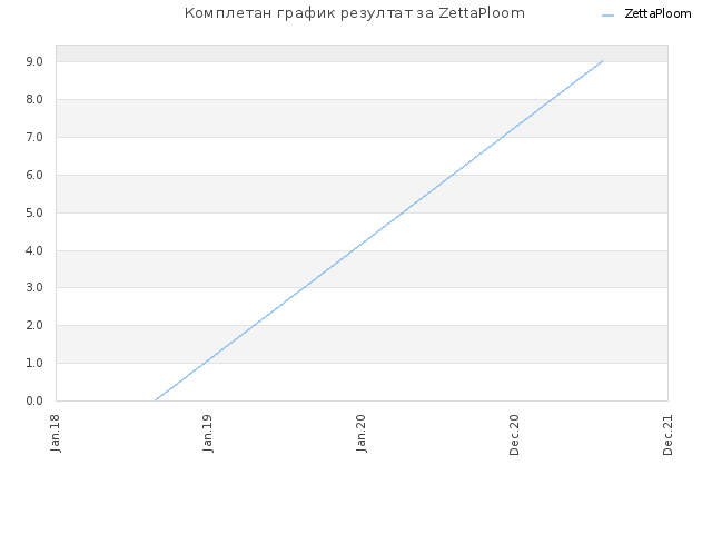Комплетан график резултат за ZettaPloom