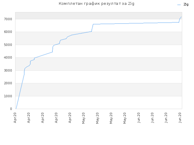 Комплетан график резултат за Zig