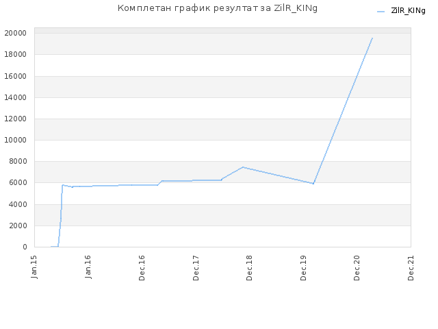 Комплетан график резултат за ZilR_KINg