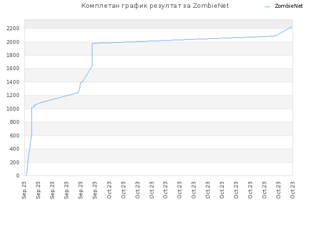 Комплетан график резултат за ZombieNet