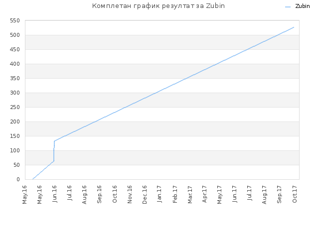 Комплетан график резултат за Zubin