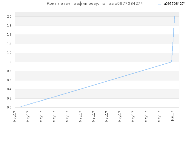 Комплетан график резултат за a0977084274
