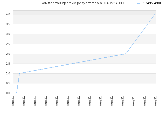 Комплетан график резултат за a1043554381
