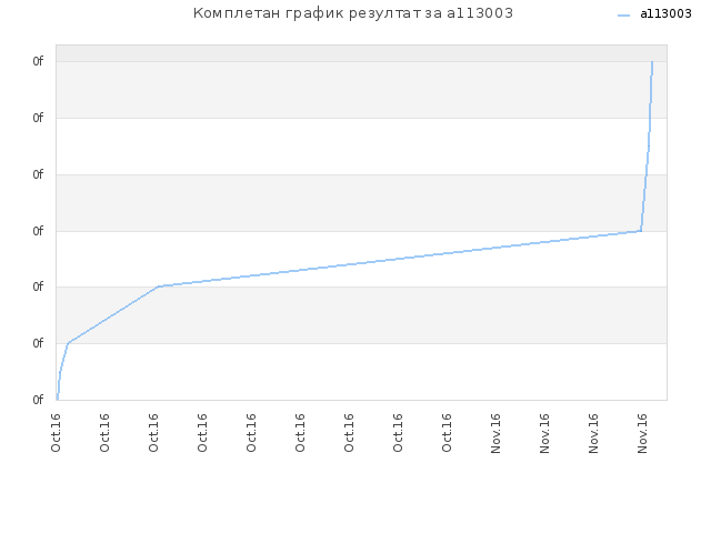 Комплетан график резултат за a113003
