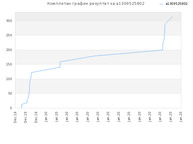 Комплетан график резултат за a1309525802