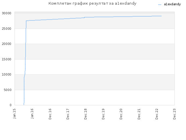 Комплетан график резултат за a1exdandy