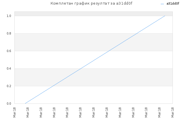 Комплетан график резултат за a31dd0f