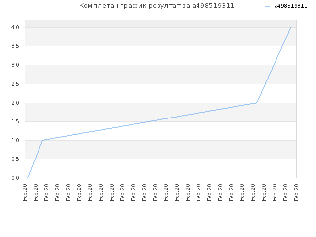 Комплетан график резултат за a498519311