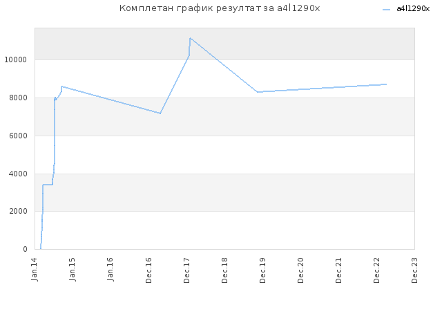 Комплетан график резултат за a4l1290x