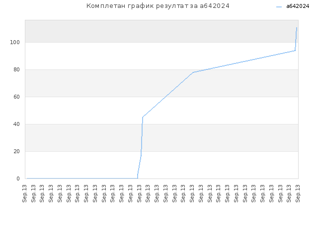 Комплетан график резултат за a642024