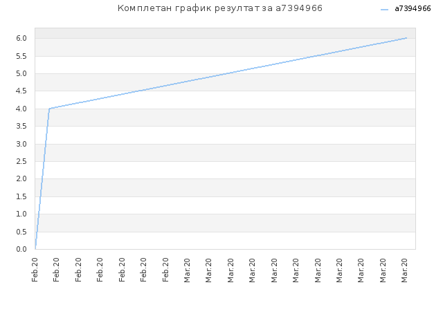 Комплетан график резултат за a7394966