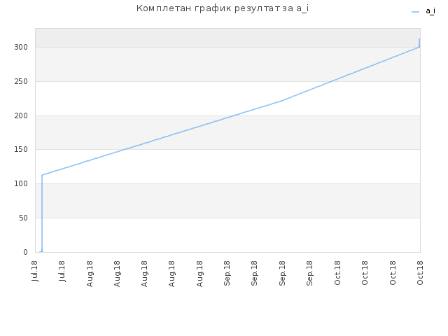Комплетан график резултат за a_i