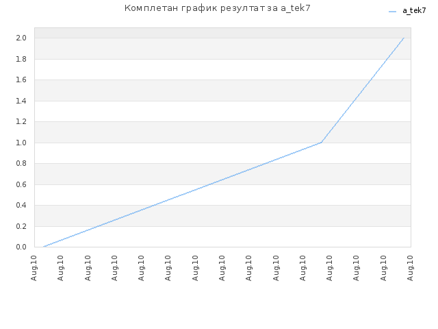 Комплетан график резултат за a_tek7