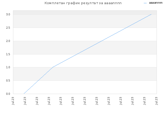 Комплетан график резултат за aaaannnn