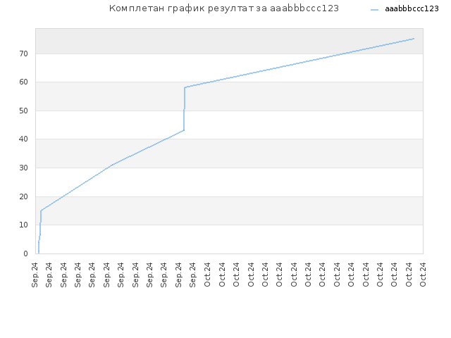 Комплетан график резултат за aaabbbccc123
