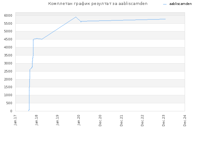 Комплетан график резултат за aabliscamden