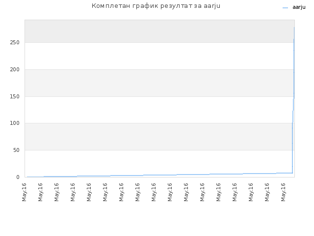 Комплетан график резултат за aarju