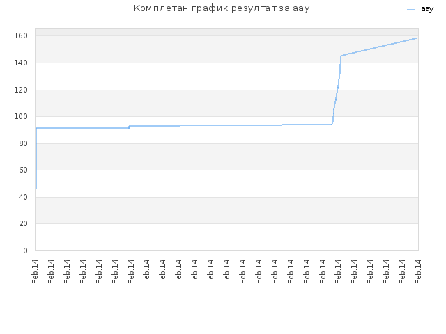 Комплетан график резултат за aay
