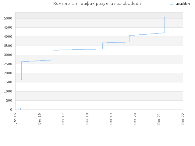 Комплетан график резултат за abaddon