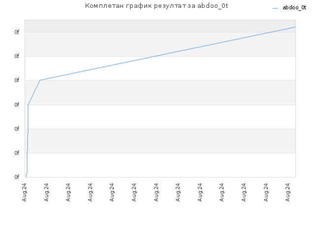 Комплетан график резултат за abdoo_0t